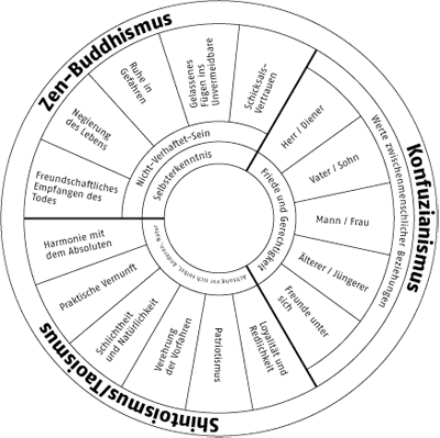 Übersichtskreis wichtiger Religionseinflüsse auf das japansiche Budoverständnis der Samurai