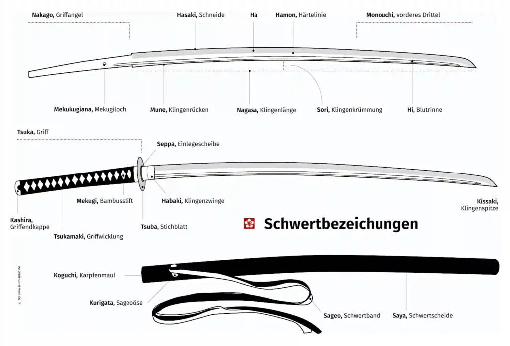 Alle Bezeichnungen des japanischen Schwerts Katana.